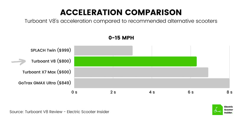 Turboant V8 Acceleration Comparison