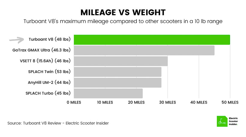 Turboant V8 Mileage vs Weight Comparison