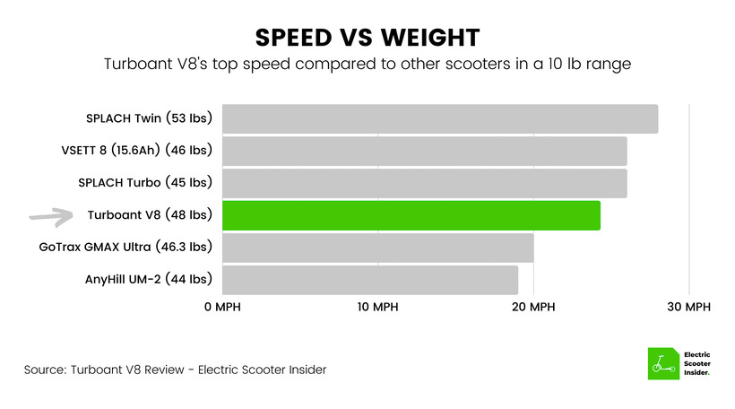 Turboant V8 Speed vs Weight Comparison