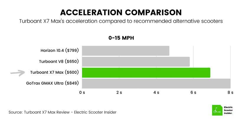 Turboant X7 Max Acceleration Comparison
