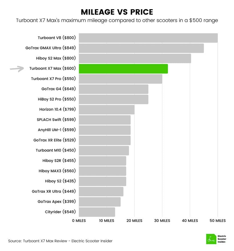 Turboant X7 Max Mileage vs Price Comparison