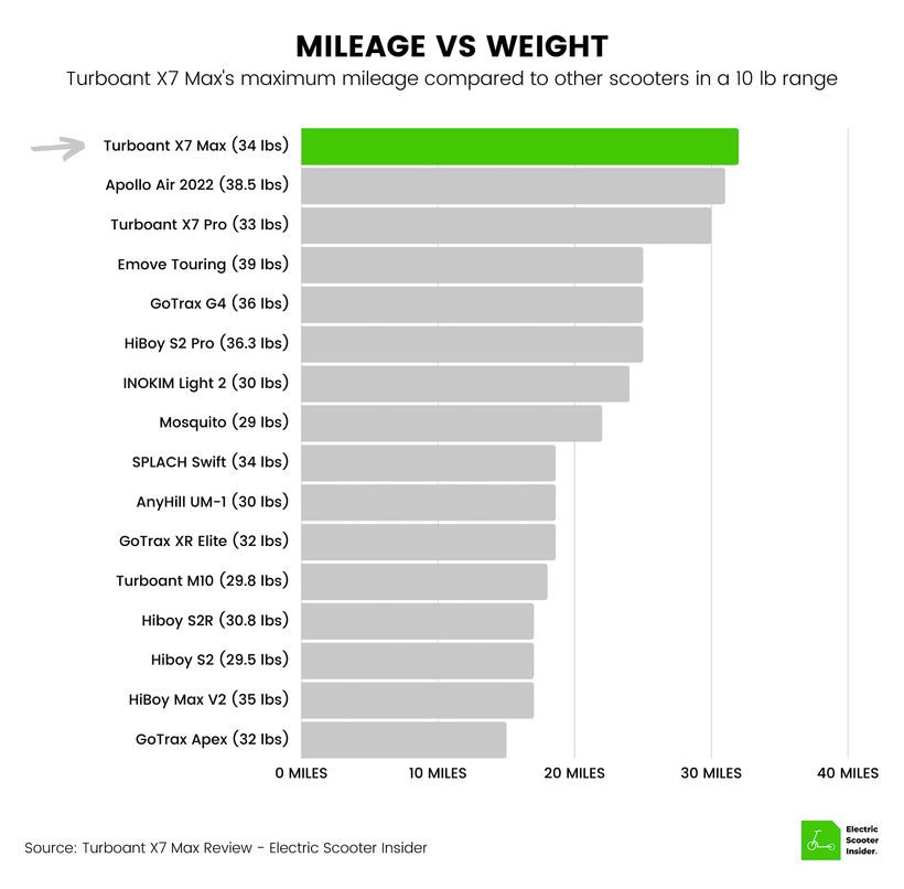 Turboant X7 Max Mileage vs Weight Comparison