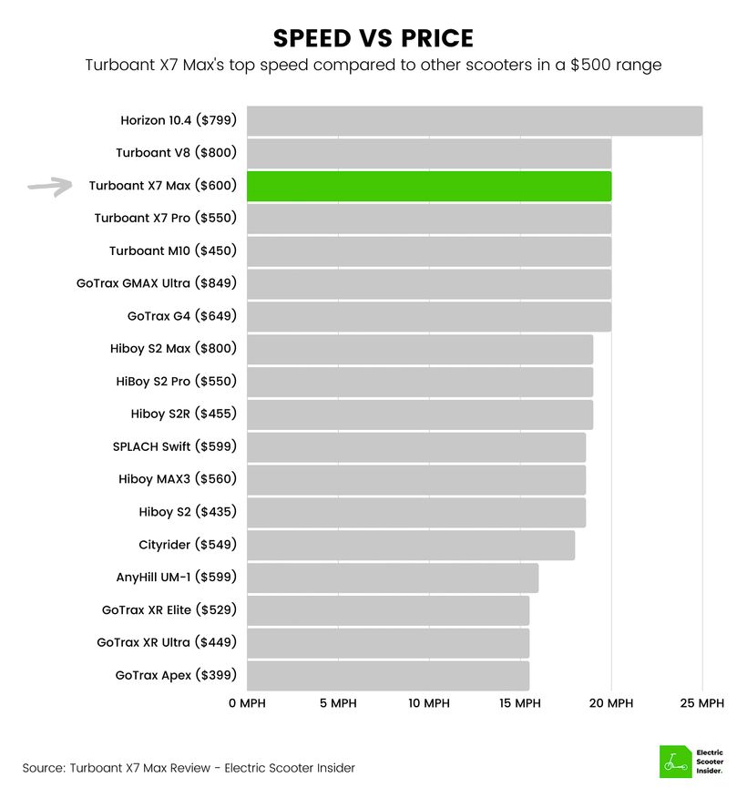 Turboant X7 Max Speed vs Price Comparison