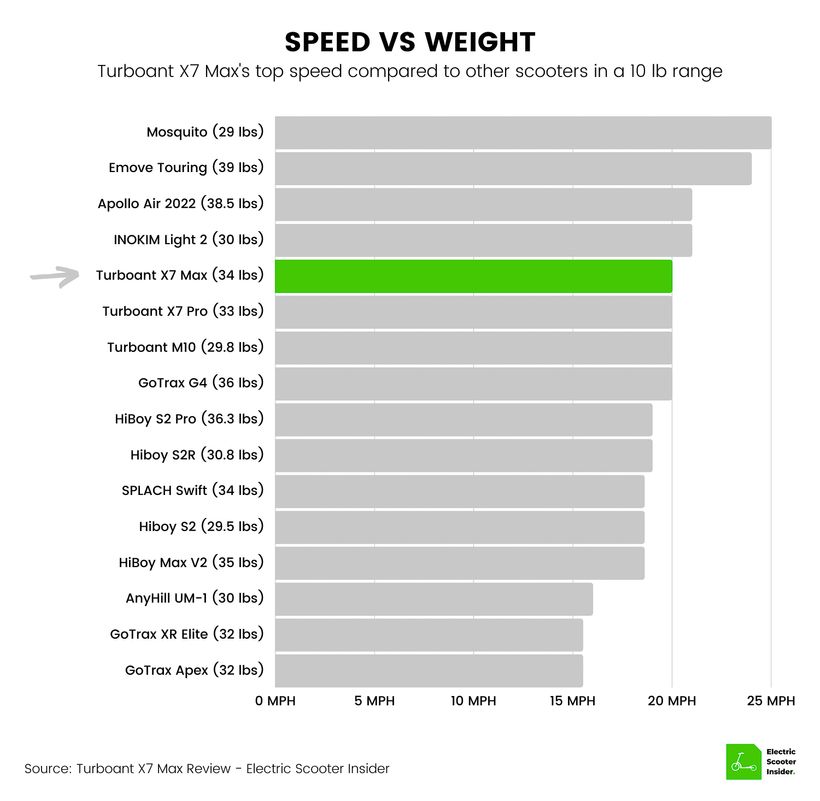 Turboant X7 Max Speed vs Weight Comparison