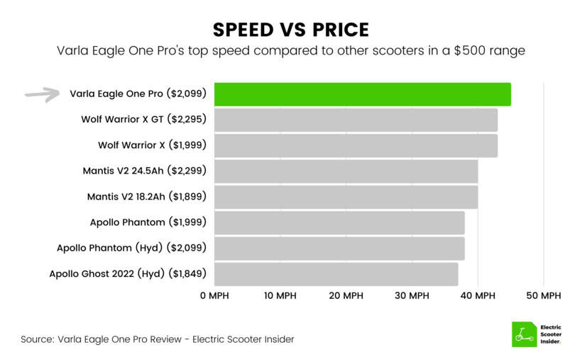 Varla Eagle One Pro Speed vs Price Comparison