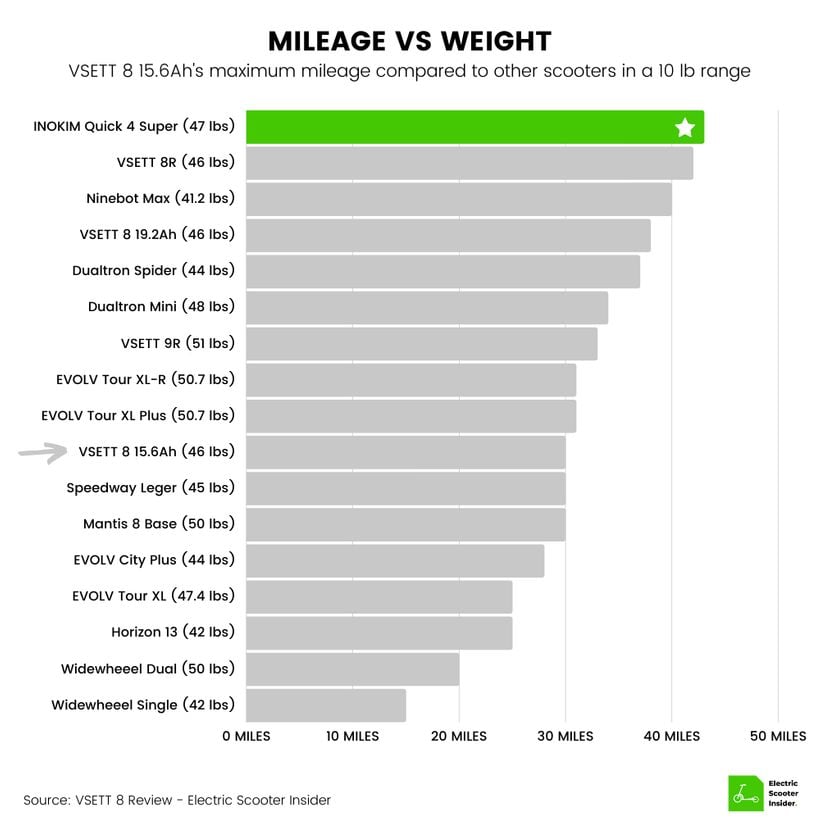 VSETT 8 (15.6Ah) Mileage vs Weight Comparison Chart