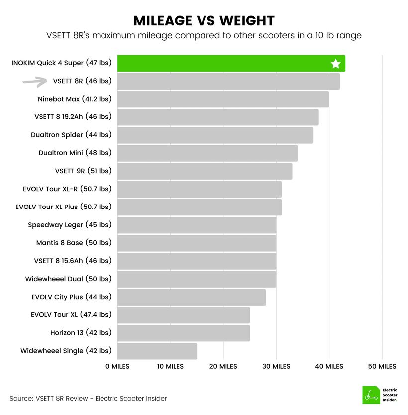 VSETT 8 Mileage vs Weight Comparison Chart