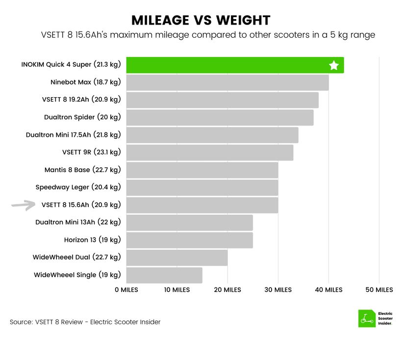 VSETT 8 Mileage vs Weight Comparison (UK)