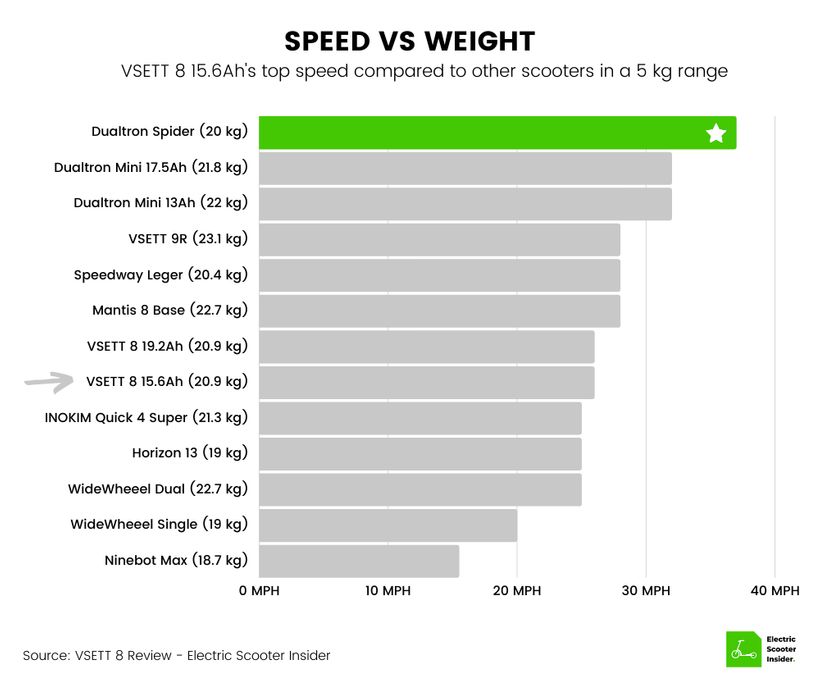 VSETT 8 Speed vs Weight Comparison (UK)