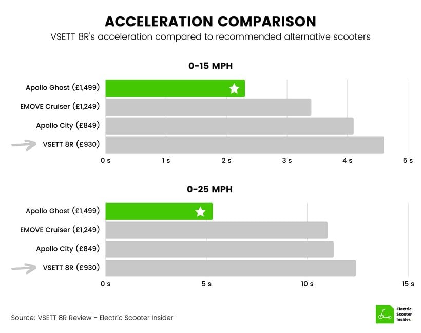 VSETT 8R Acceleration Comparison (UK)