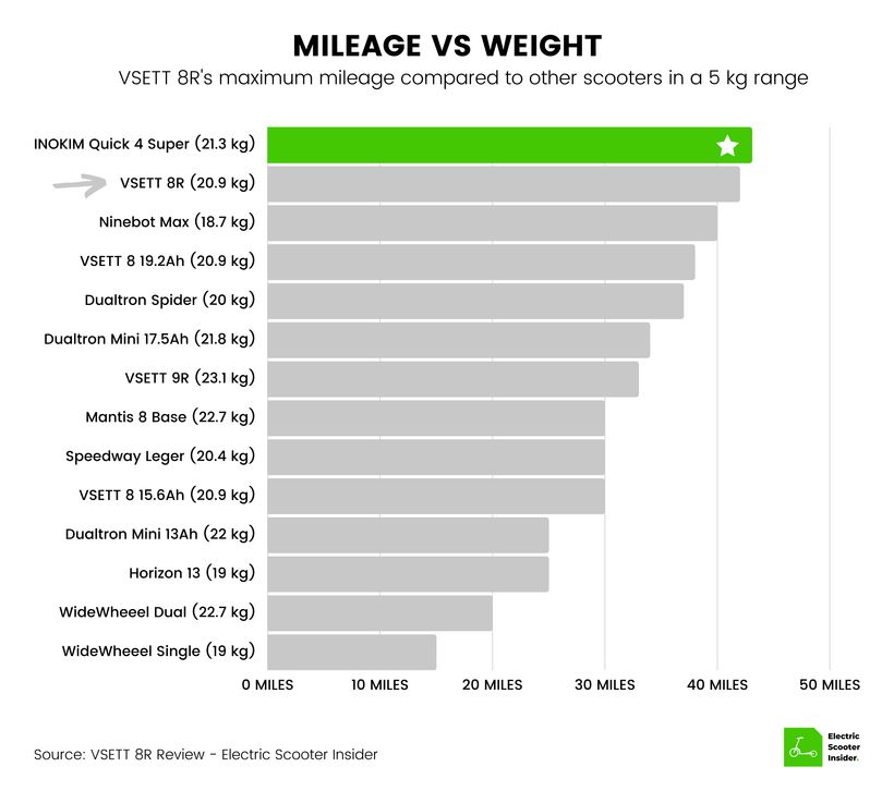 VSETT 8R Mileage vs Weight Comparison (UK)