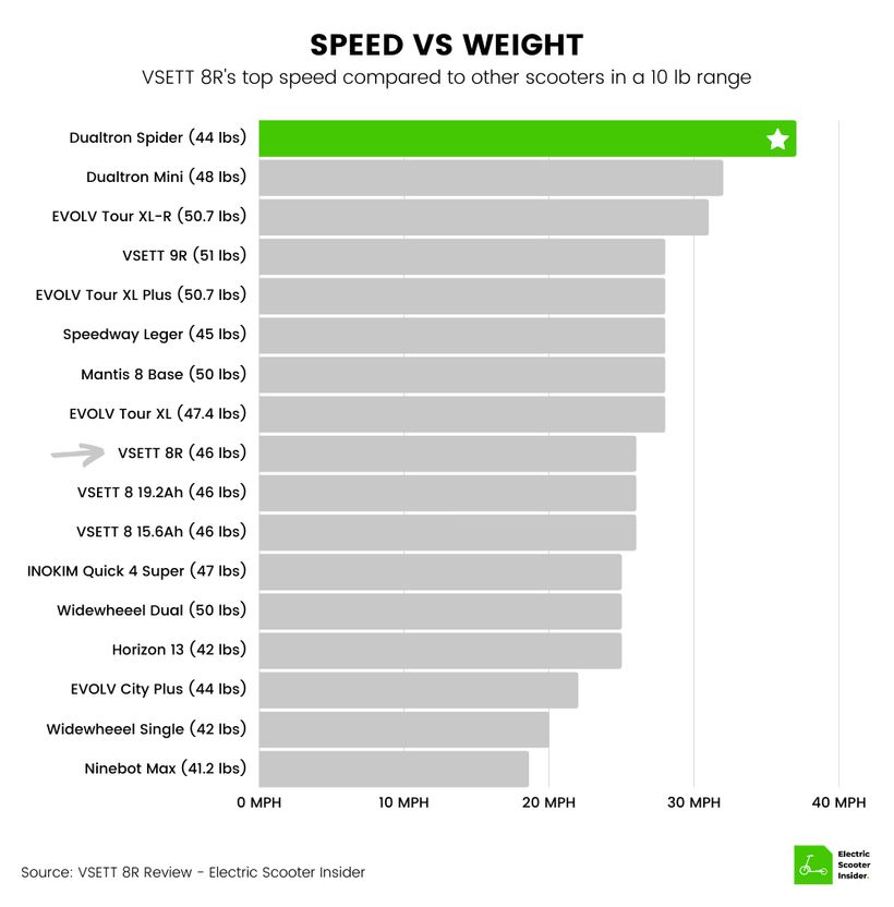 VSETT 8R Speed vs Weight Comparison Chart