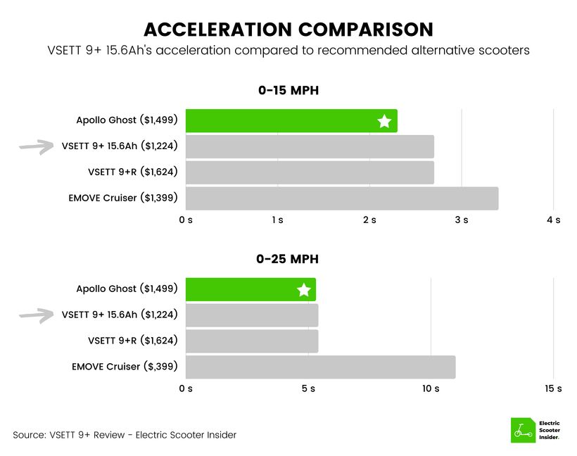 VSETT 9+ Acceleration Comparison