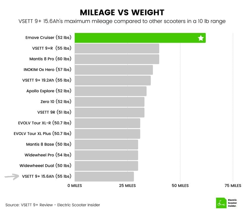 VSETT 9+ Mileage vs Weight Comparison
