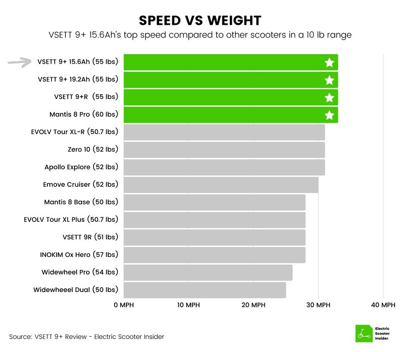 VSETT 9+ Speed vs Weight Comparison