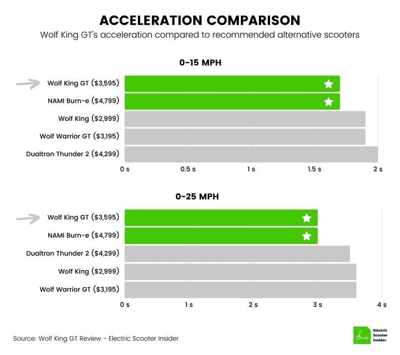 Wolf King GT Acceleration Comparison