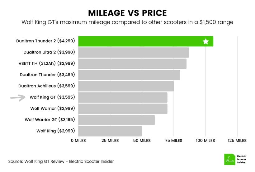 Wolf King GT Mileage vs Price Comparison
