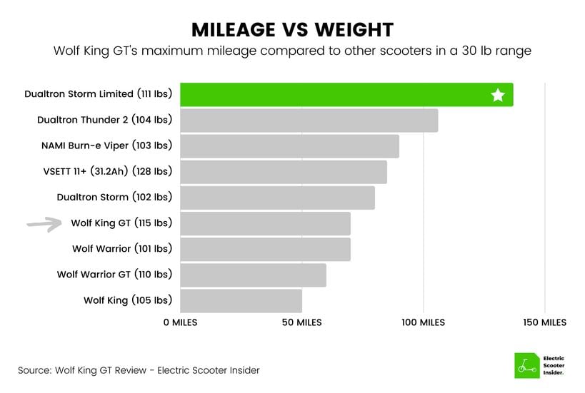 Wolf King GT Mileage vs Weight Comparison