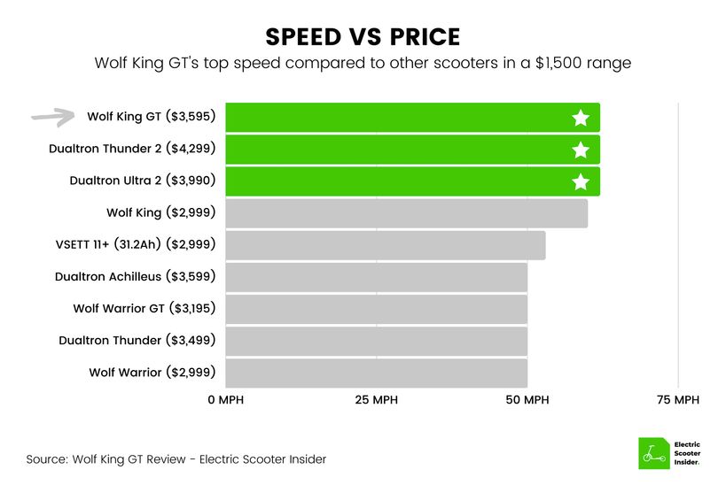 Wolf King GT Speed vs Price Comparison