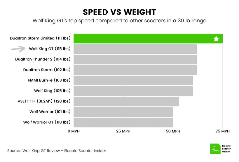 Wolf King GT Speed vs Weight Comparison