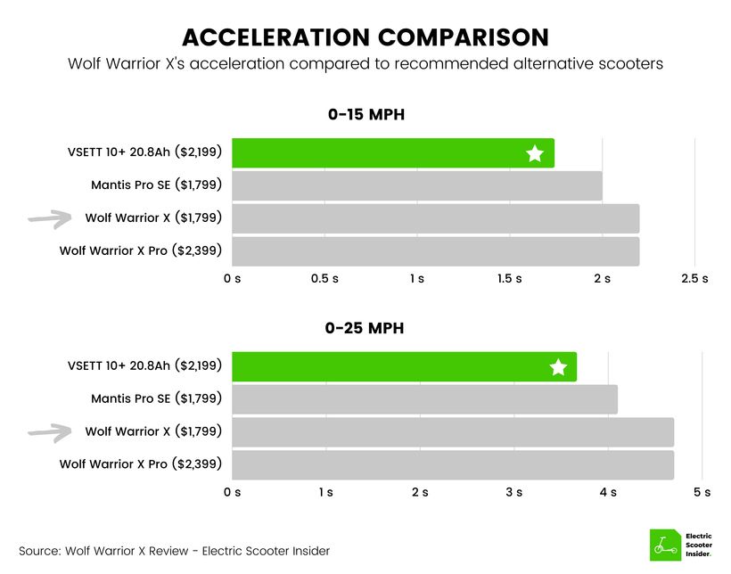 Wolf Warrior X Acceleration Comparison