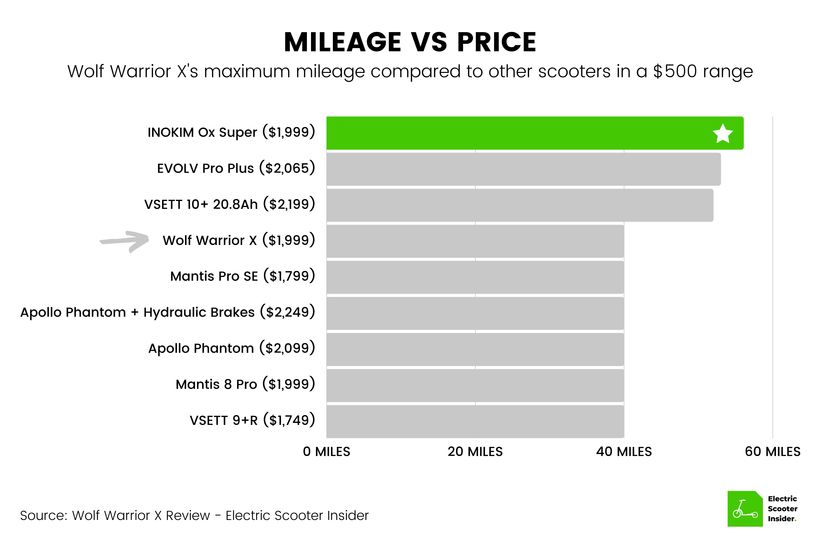 Wolf Warrior X Mileage vs Price Comparison