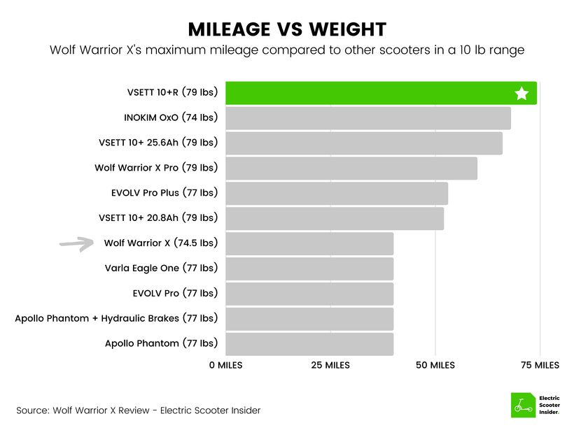 Wolf Warrior X Mileage vs Weight Comparison