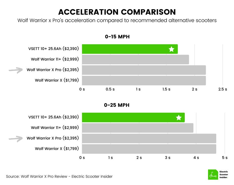 Wolf Warrior X Pro Acceleration Comparison