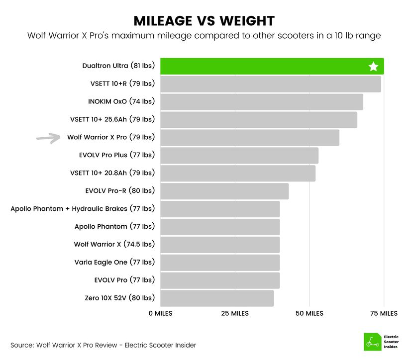 Wolf Warrior X Pro Mileage vs Weight Comparison