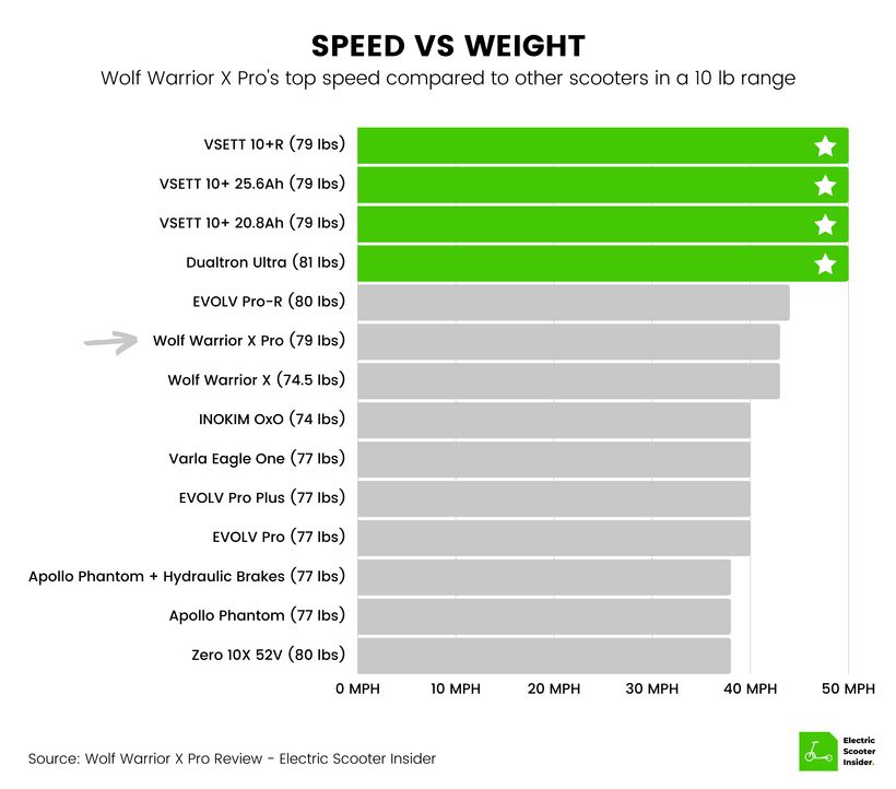 Wolf Warrior X Pro Speed vs Weight Comparison