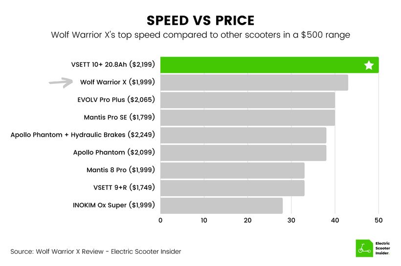 Wolf Warrior X Speed vs Price Comparison