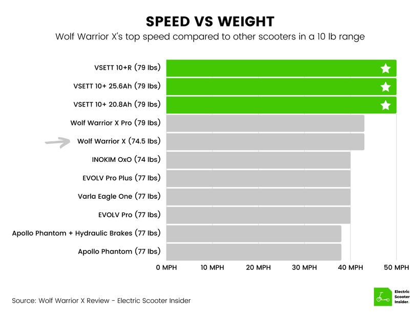 Wolf Warrior X Speed vs Weight Comparison
