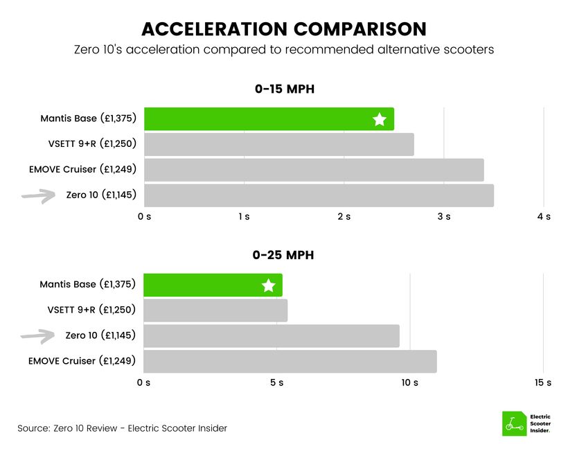 Zero 10 Acceleration Comparison (UK)