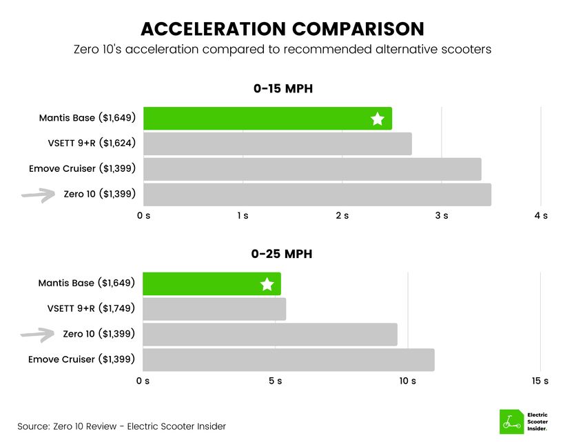 Zero 10 Acceleration Comparison