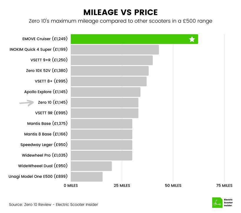 Zero 10 Mileage vs Price Comparison (UK)