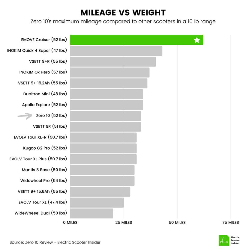 Zero 10 Mileage vs Weight Comparison