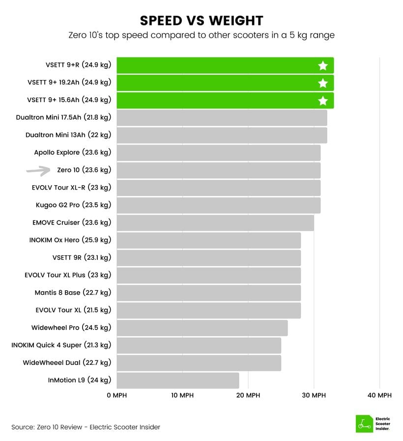 Zero 10 Speed vs Weight Comparison (UK)