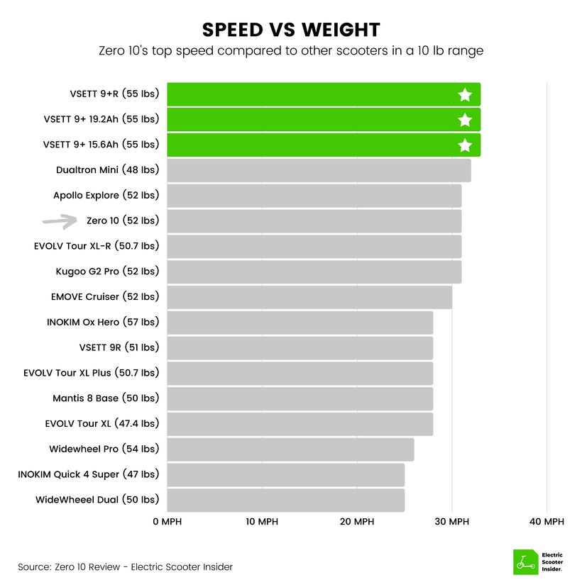 Zero 10 Speed vs Weight Comparison