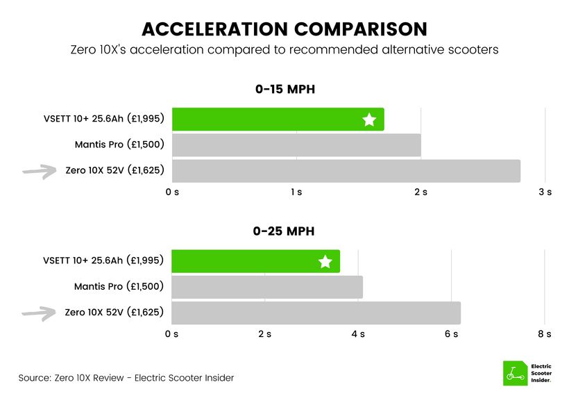 Zero 10X Acceleration Comparison (UK)