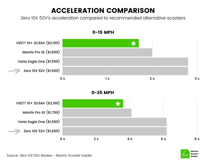 Zero 10X Acceleration Comparison