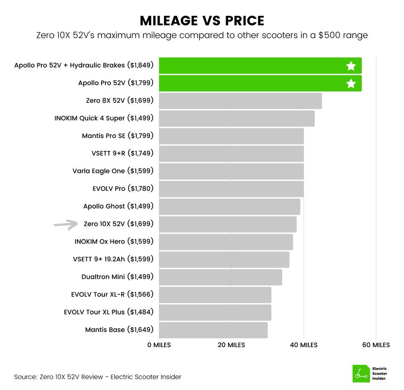 Zero 10X Mileage vs Price Comparison
