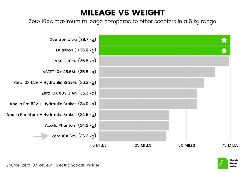 Zero 10X Mileage vs Weight Comparison (UK)
