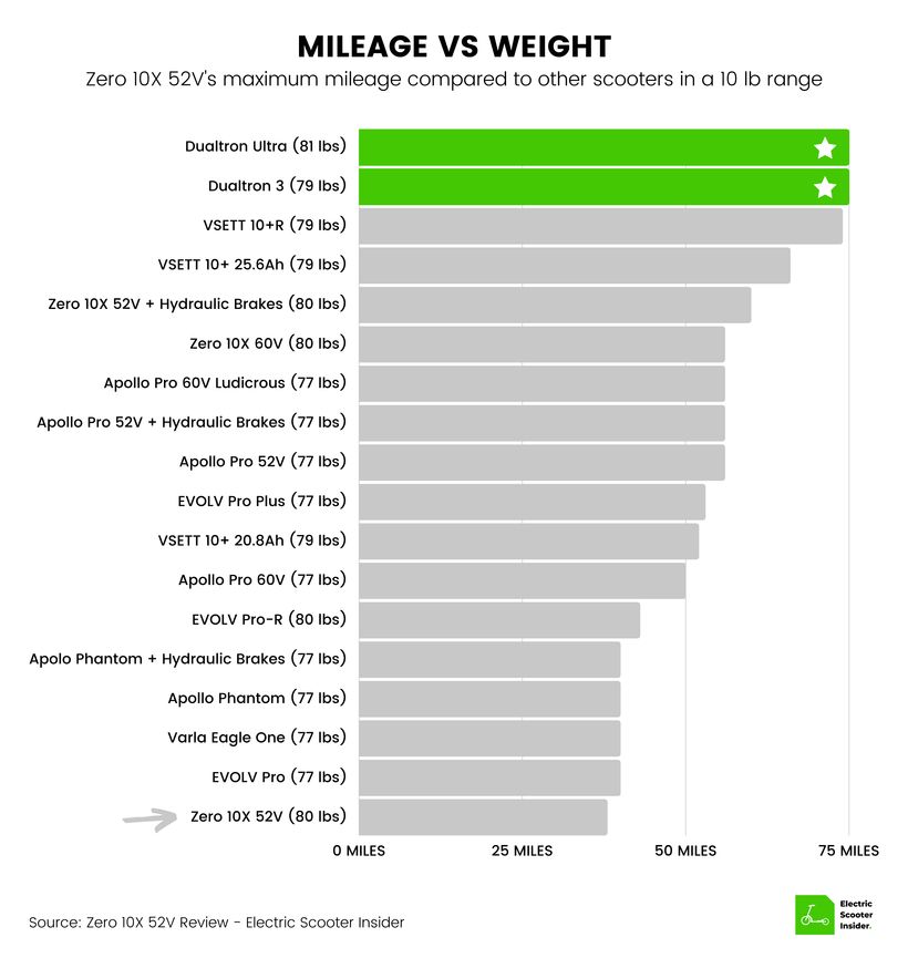 Zero 10X Mileage vs Weight Comparison