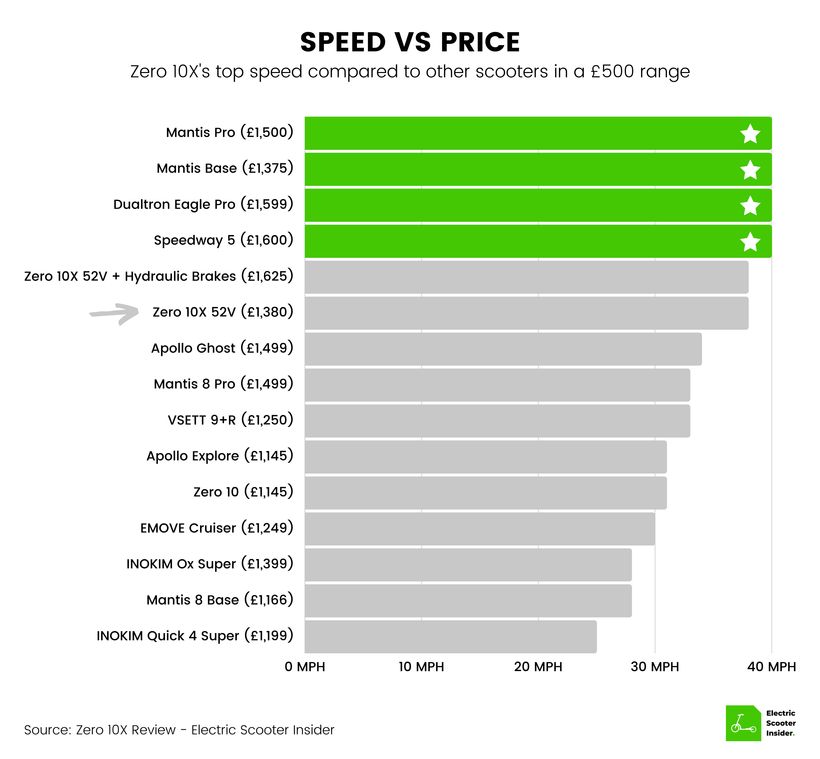 Zero 10X Speed vs Price Comparison (UK)