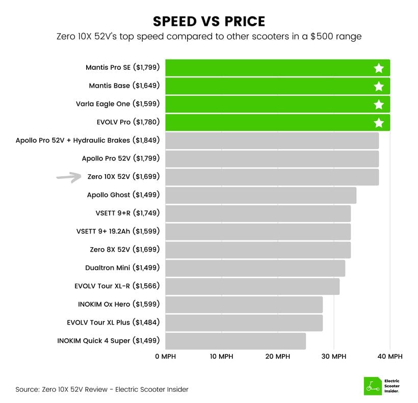Zero 10X Speed vs Price Comparison