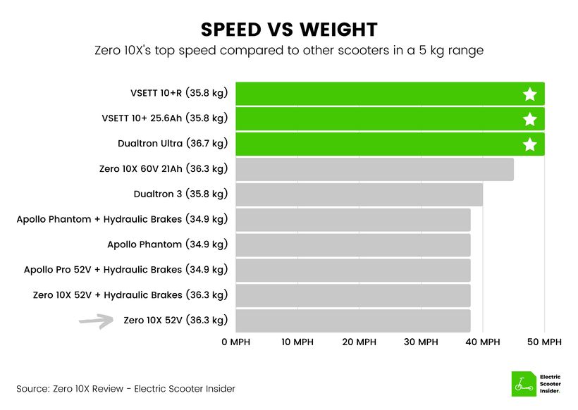 Zero 10X Speed vs Weight Comparison (UK)