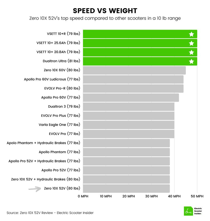 Zero 10X Speed vs Weight Comparison
