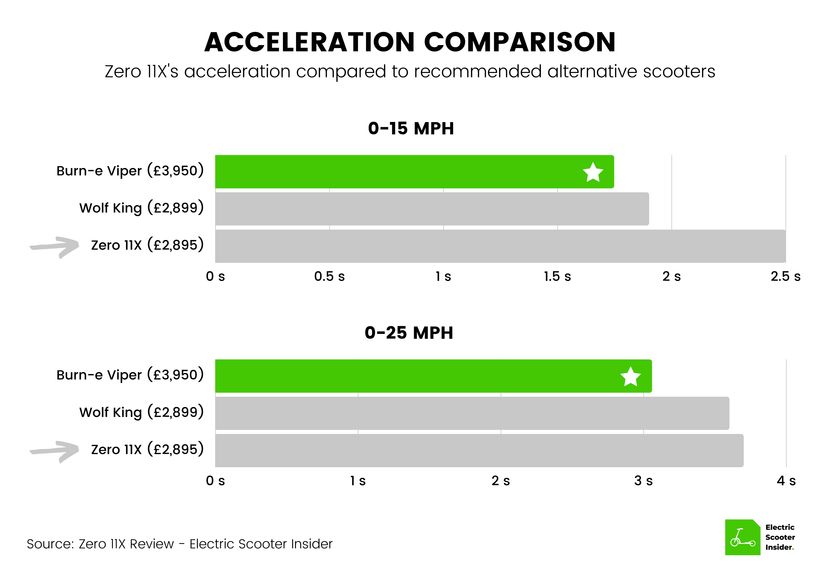 Zero 11X Acceleration Comparison (UK)