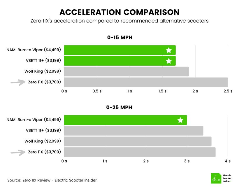 Zero 11X Acceleration Comparison