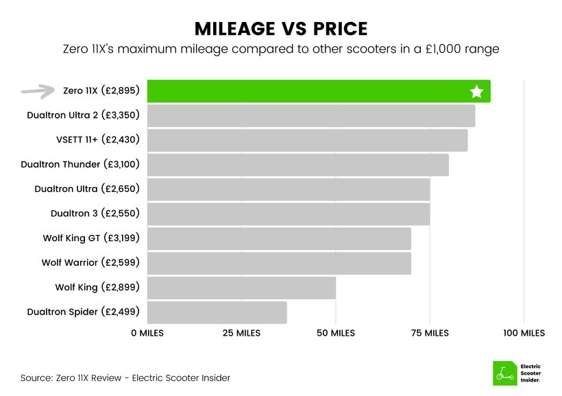 Zero 11X Mileage vs Price Comparison (UK)